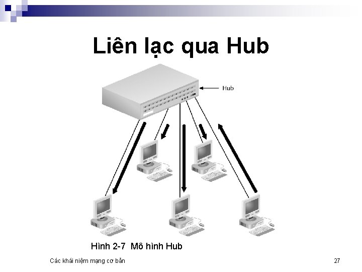 Liên lạc qua Hub Hình 2 -7 Mô hình Hub Các khái niệm mạng