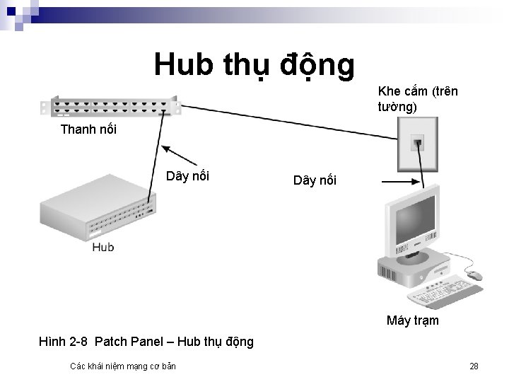 Hub thụ động Khe cắm (trên tường) Thanh nối Dây nối Máy trạm Hình