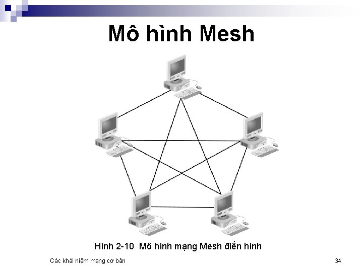 Mô hình Mesh Hình 2 -10 Mô hình mạng Mesh điển hình Các khái