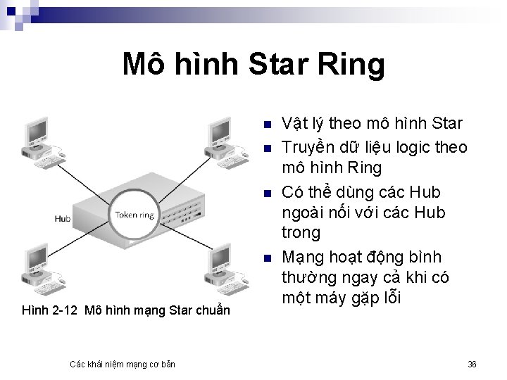 Mô hình Star Ring n n Hình 2 -12 Mô hình mạng Star chuẩn