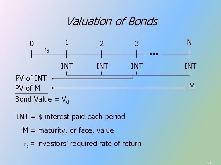 Valuation of Bonds 0 rd 1 2 3 INT INT PV of M …