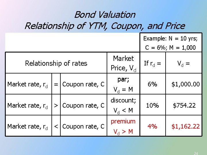 Bond Valuation Relationship of YTM, Coupon, and Price Example: N = 10 yrs; C