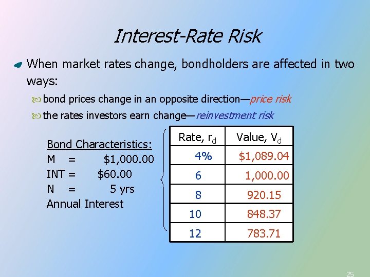Interest-Rate Risk When market rates change, bondholders are affected in two ways: bond prices