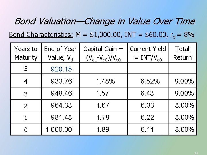 Bond Valuation—Change in Value Over Time Bond Characteristics: M = $1, 000. 00, INT