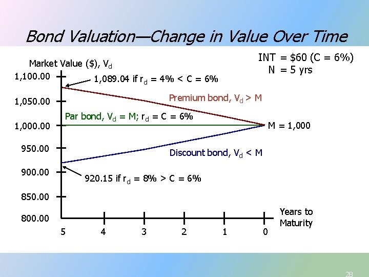 Bond Valuation—Change in Value Over Time INT = $60 (C = 6%) N =
