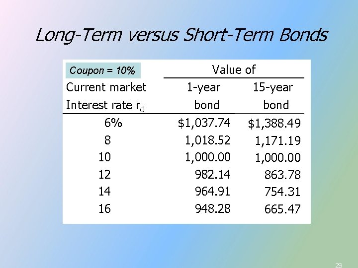 Long-Term versus Short-Term Bonds Coupon = 10% Current market Interest rate rd 6% 8