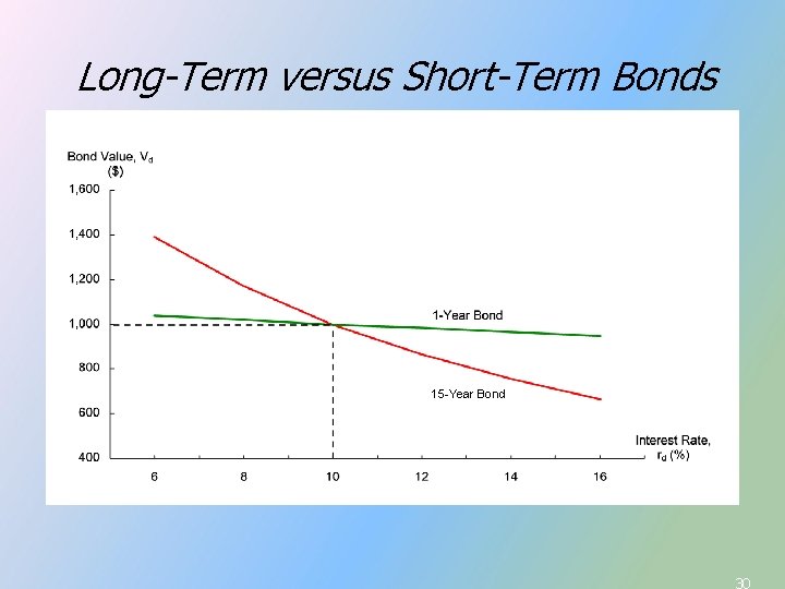 Long-Term versus Short-Term Bonds 15 -Year Bond 30 