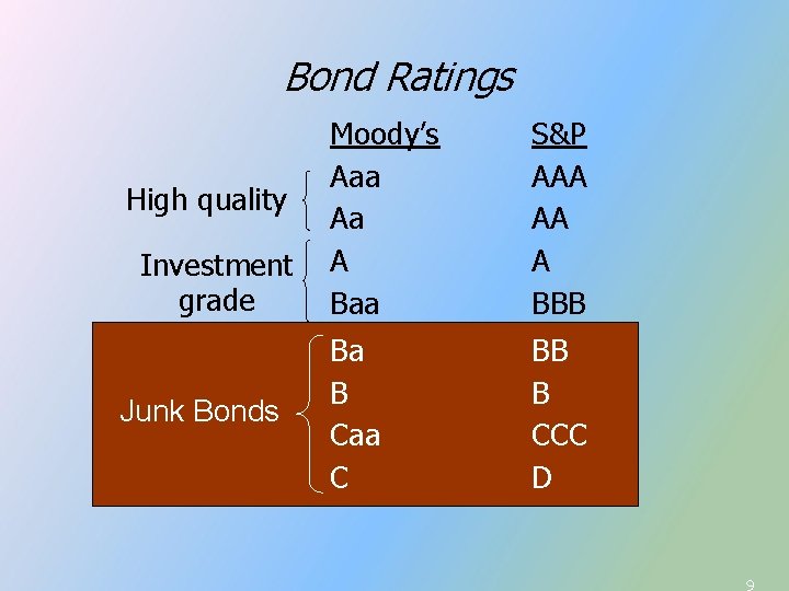 Bond Ratings High quality Investment grade Substandard Junk Bonds Speculative Moody’s Aaa Aa A