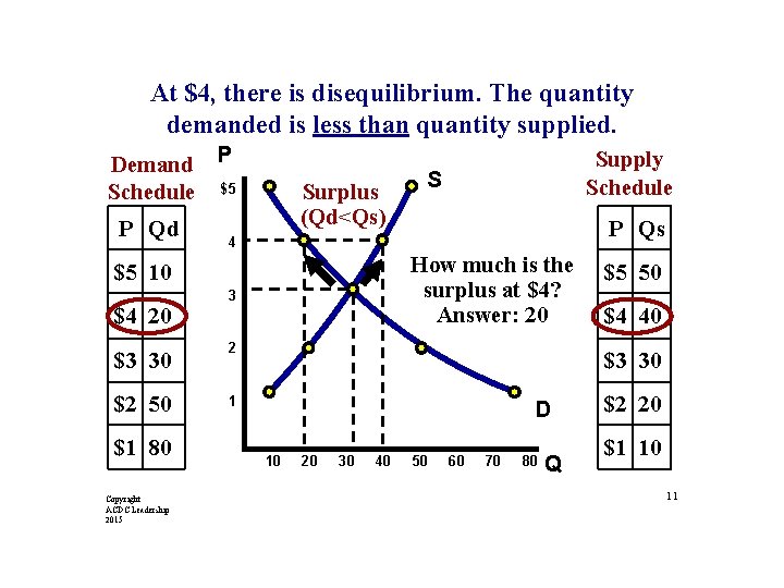 At $4, there is disequilibrium. The quantity demanded is less than quantity supplied. Demand