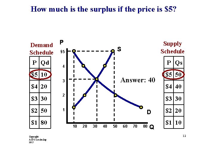 How much is the surplus if the price is $5? Demand P Schedule $5