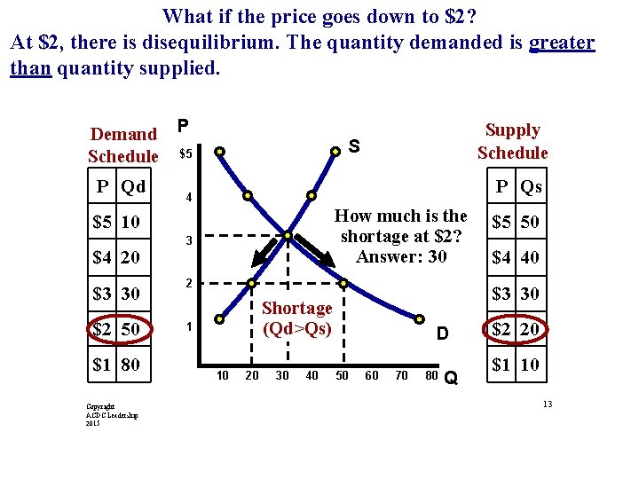What if the price goes down to $2? At $2, there is disequilibrium. The