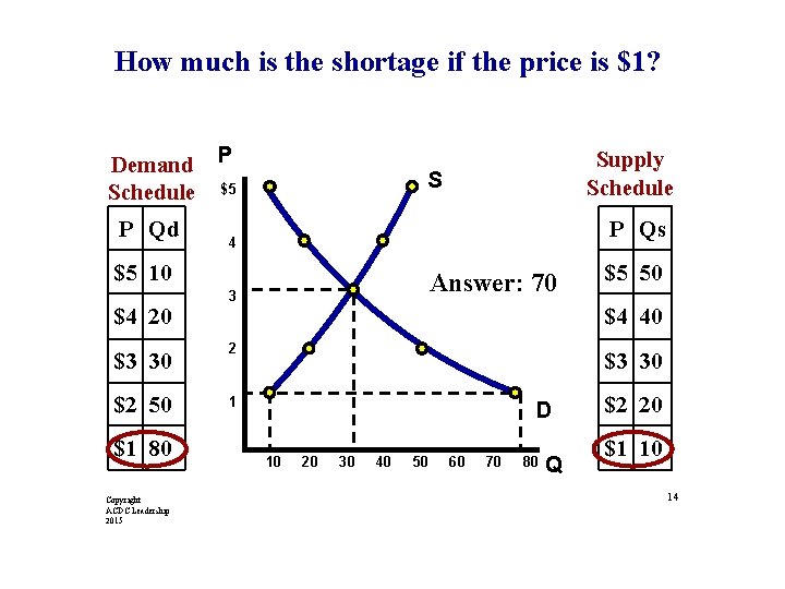 How much is the shortage if the price is $1? Demand P Schedule $5