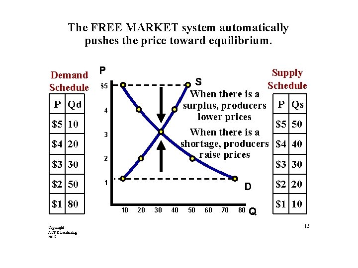 The FREE MARKET system automatically pushes the price toward equilibrium. Demand P Schedule $5