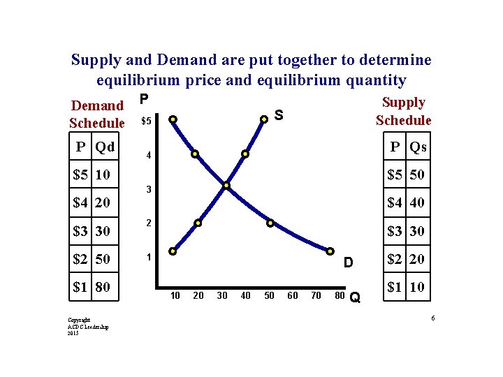 Supply and Demand are put together to determine equilibrium price and equilibrium quantity Demand