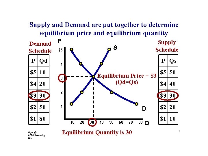 Supply and Demand are put together to determine equilibrium price and equilibrium quantity Demand
