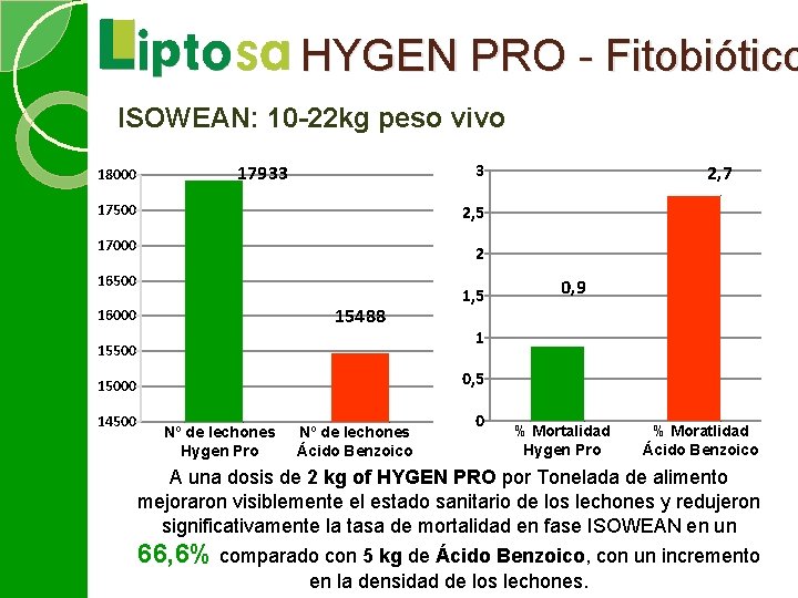 HYGEN PRO - Fitobiótico ISOWEAN: 10 -22 kg peso vivo 18000 3 17933 17500