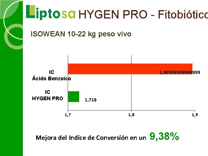 HYGEN PRO - Fitobiótico ISOWEAN 10 -22 kg peso vivo 1, 895999999 IC Ácido