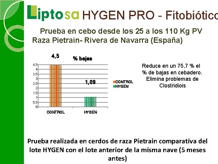 HYGEN PRO - Fitobiótico Prueba en cebo desde los 25 a los 110 Kg