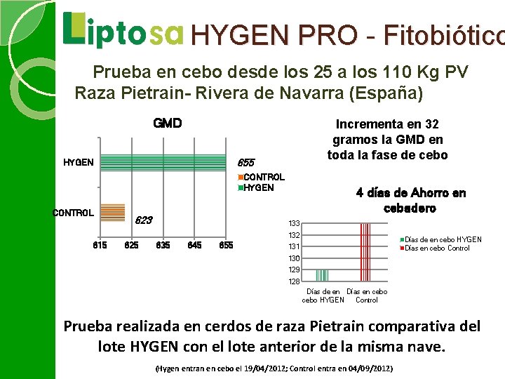 HYGEN PRO - Fitobiótico Prueba en cebo desde los 25 a los 110 Kg