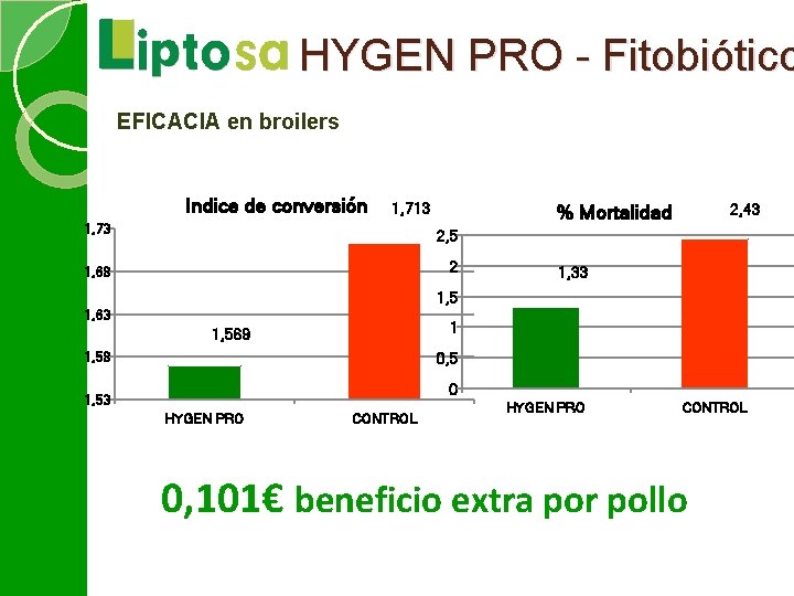 HYGEN PRO - Fitobiótico EFICACIA en broilers Indice de conversión 1, 713 2, 43