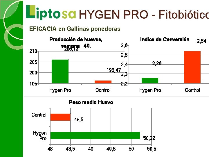 HYGEN PRO - Fitobiótico EFICACIA en Gallinas ponedoras 210 Producción de huevos, semana 40.