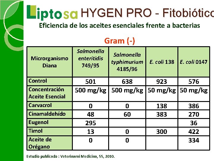 HYGEN PRO - Fitobiótico Eficiencia de los aceites esenciales frente a bacterias Gram (-)