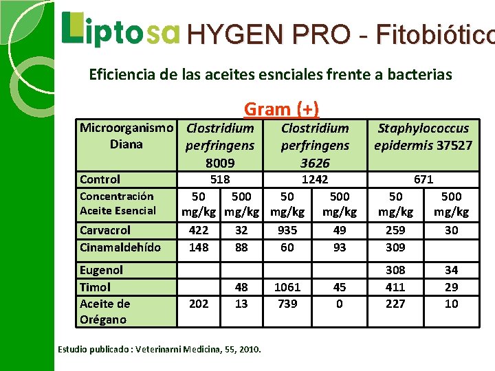 HYGEN PRO - Fitobiótico Eficiencia de las aceites esnciales frente a bacterias Gram (+)