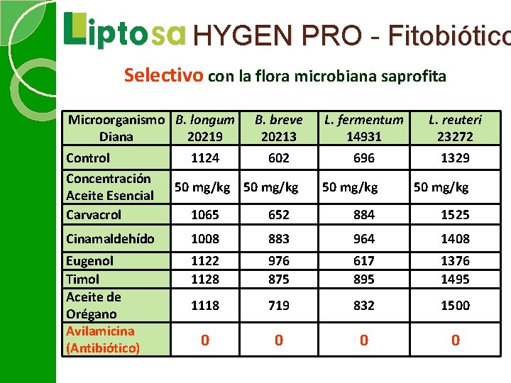 HYGEN PRO - Fitobiótico Selectivo con la flora microbiana saprofita Microorganismo B. longum B.
