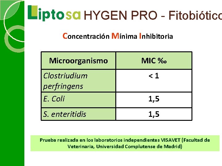 HYGEN PRO - Fitobiótico Concentración Mínima Inhibitoria Microorganismo MIC ‰ Clostriudium perfringens E. Coli