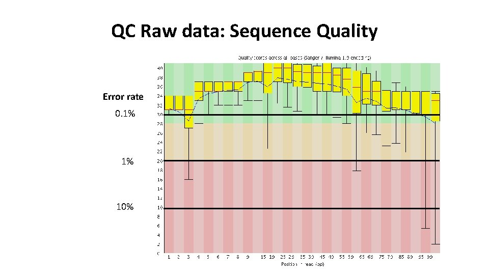 QC Raw data: Sequence Quality Error rate 0. 1% 1% 10% 