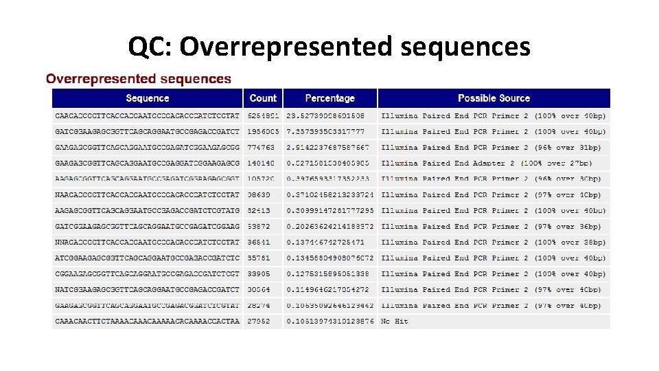QC: Overrepresented sequences 