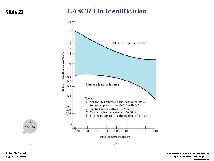 Slide 23 Robert Boylestad Digital Electronics LASCR Pin Identification Copyright © 2002 by Pearson