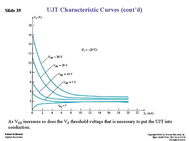 Slide 39 UJT Characteristic Curves (cont’d) As VBB increases so does the VE threshold