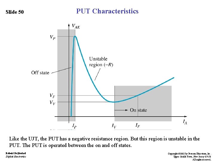 Slide 50 PUT Characteristics Like the UJT, the PUT has a negative resistance region.