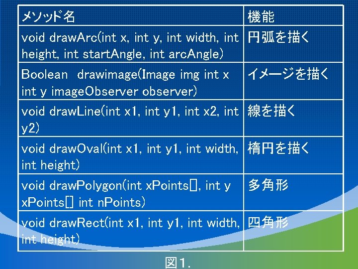 メソッド名 void draw. Arc(int x, int y, int width, int height, int start. Angle,