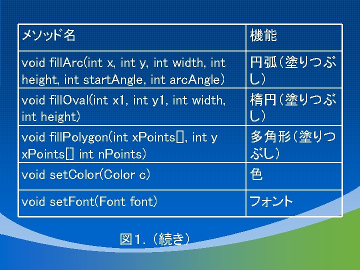 メソッド名 機能 void fill. Arc(int x, int y, int width, int height, int start.