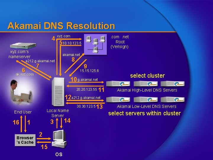 Akamai DNS Resolution 4 xyz. com 510. 123. 5 xyz. com’s nameserver akamai. net