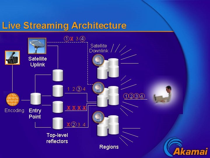 Live Streaming Architecture 1 x 2 3 4 Satellite Downlink Satellite Uplink 1 2