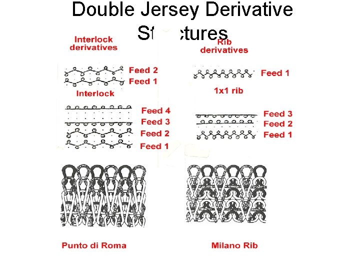 Double Jersey Derivative Structures 