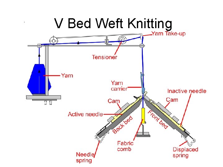 V Bed Weft Knitting 