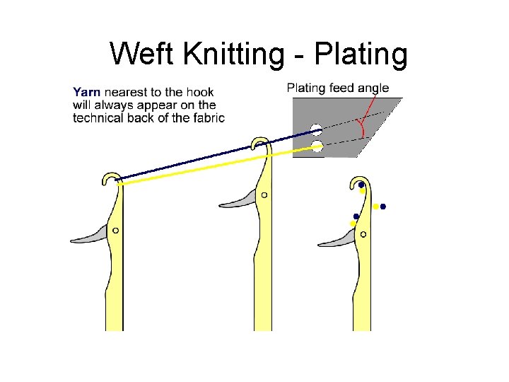 Weft Knitting - Plating 