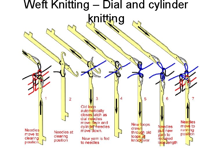 Weft Knitting – Dial and cylinder knitting 