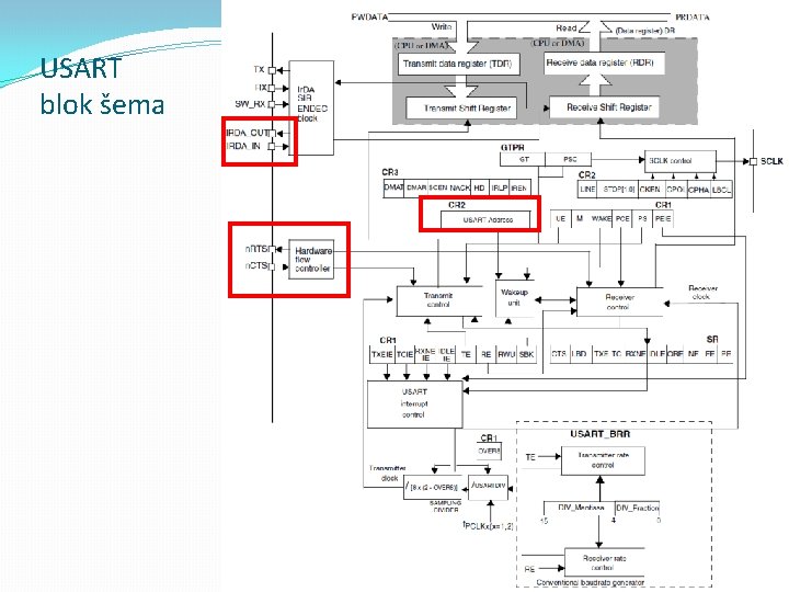 USART blok šema 