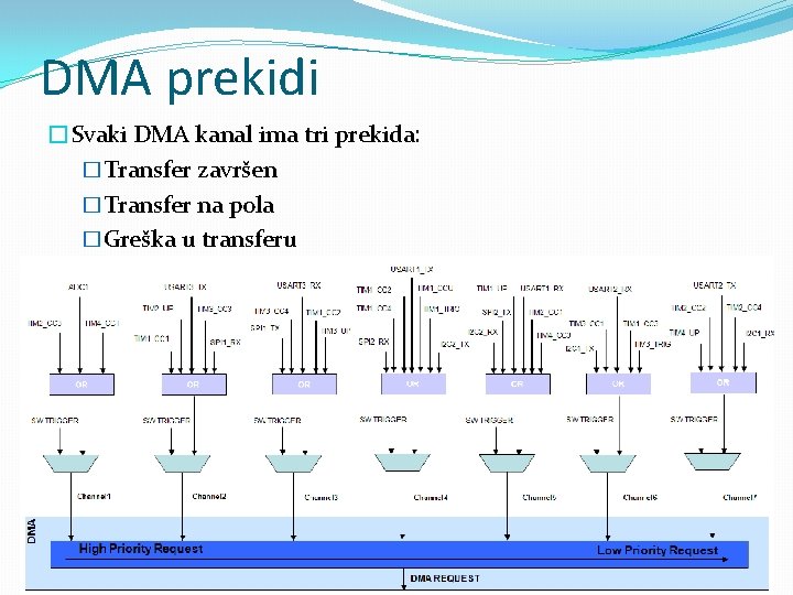 DMA prekidi �Svaki DMA kanal ima tri prekida: �Transfer završen �Transfer na pola �Greška