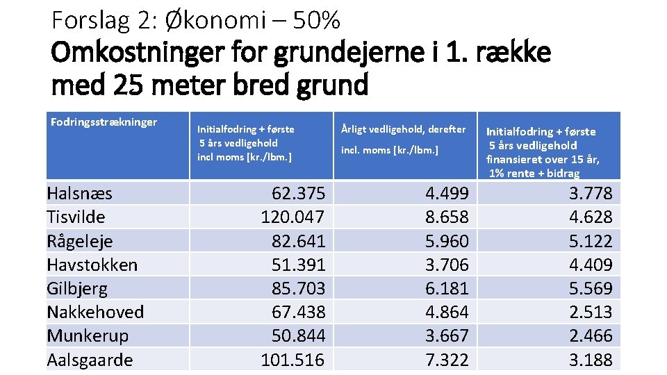 Forslag 2: Økonomi – 50% Omkostninger for grundejerne i 1. række med 25 meter