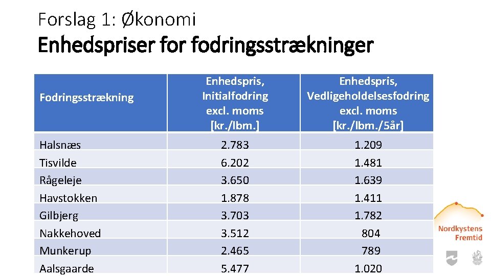 Forslag 1: Økonomi Enhedspriser fodringsstrækninger Fodringsstrækning Halsnæs Tisvilde Rågeleje Havstokken Gilbjerg Nakkehoved Munkerup Aalsgaarde