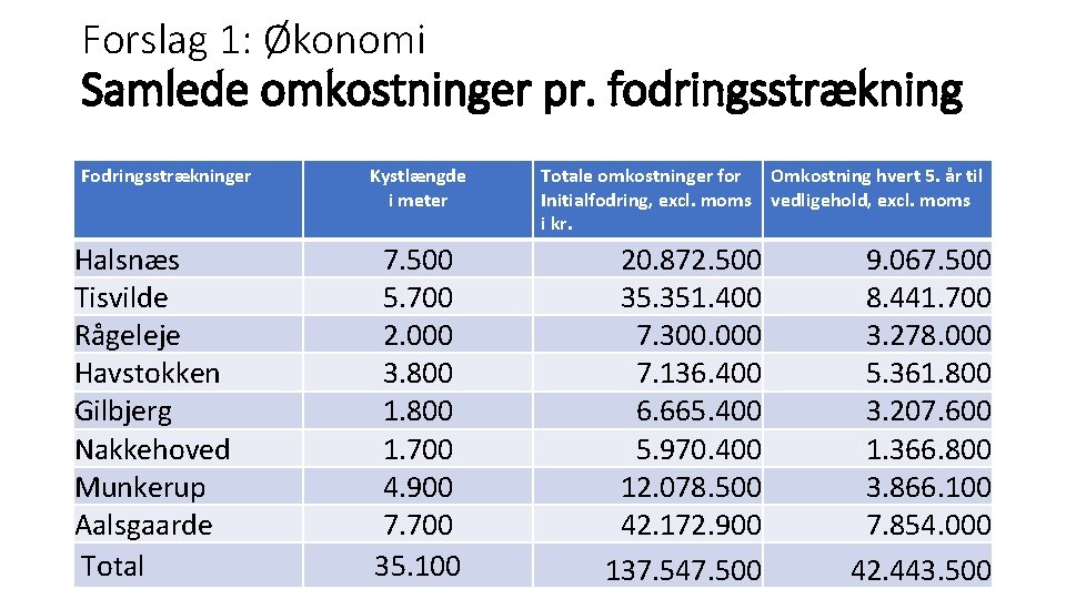 Forslag 1: Økonomi Samlede omkostninger pr. fodringsstrækning Fodringsstrækninger Halsnæs Tisvilde Rågeleje Havstokken Gilbjerg Nakkehoved