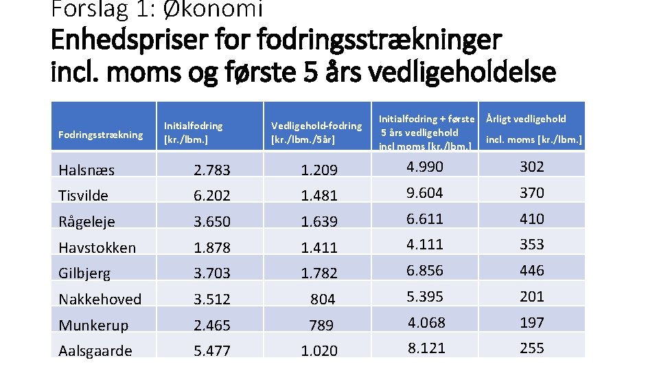 Forslag 1: Økonomi Enhedspriser fodringsstrækninger incl. moms og første 5 års vedligeholdelse Fodringsstrækning Initialfodring