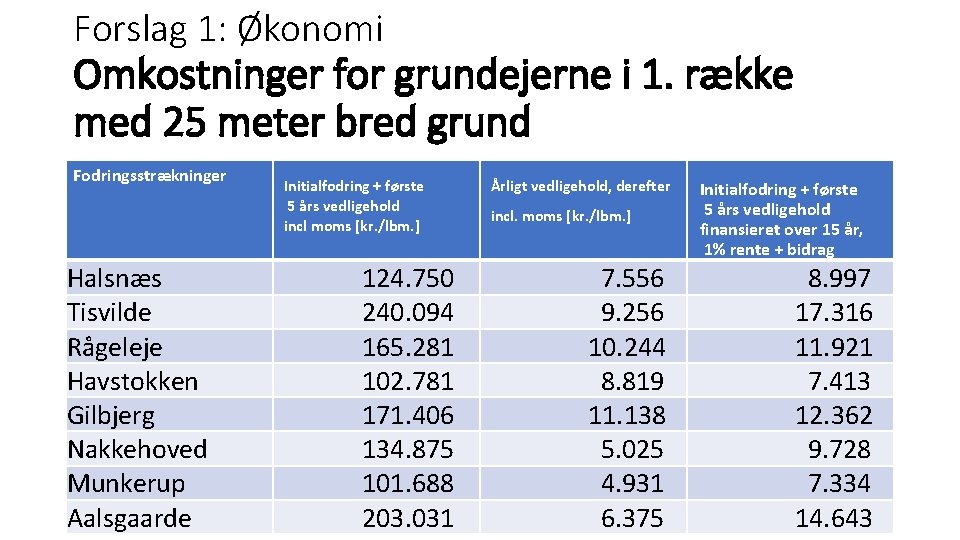 Forslag 1: Økonomi Omkostninger for grundejerne i 1. række med 25 meter bred grund