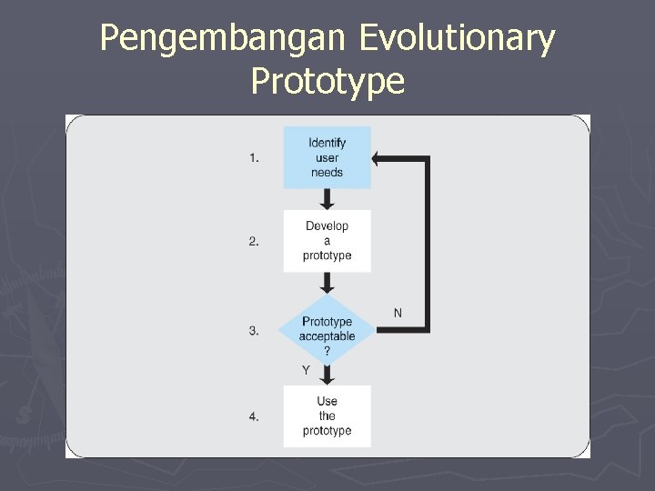 Pengembangan Evolutionary Prototype 